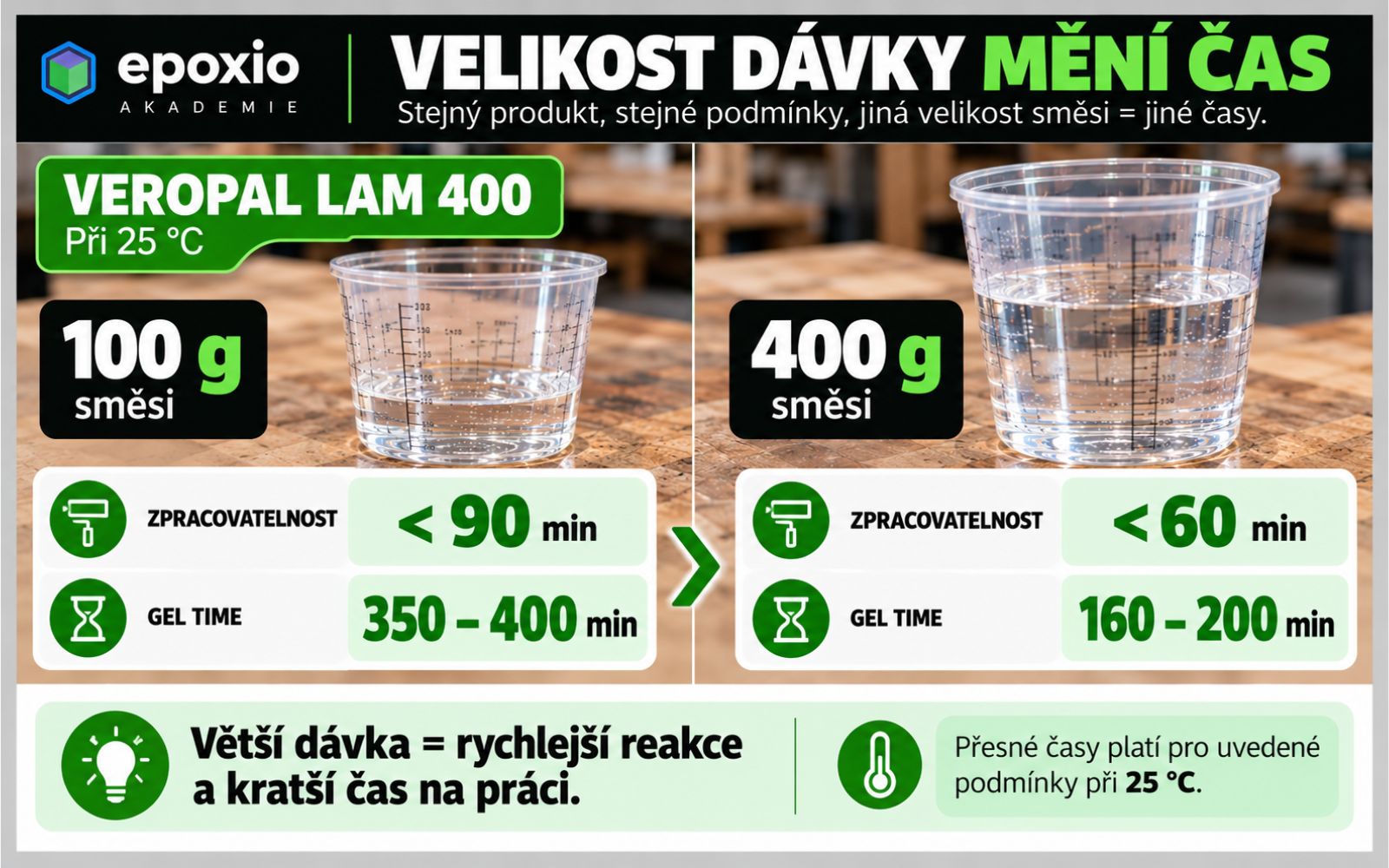 Příklad vlivu velikosti dávky na zpracovatelnost a gel time u VEROPAL LAM 400